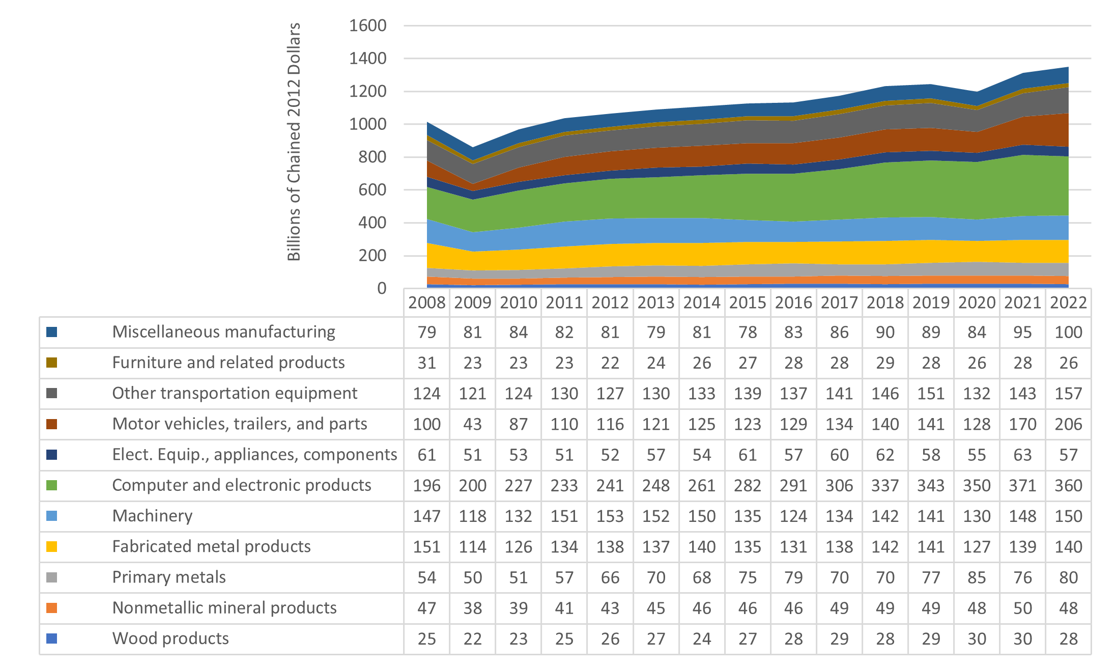 Figure 2.10 from AMS 600-13: Value Added for Durable Goods by Type